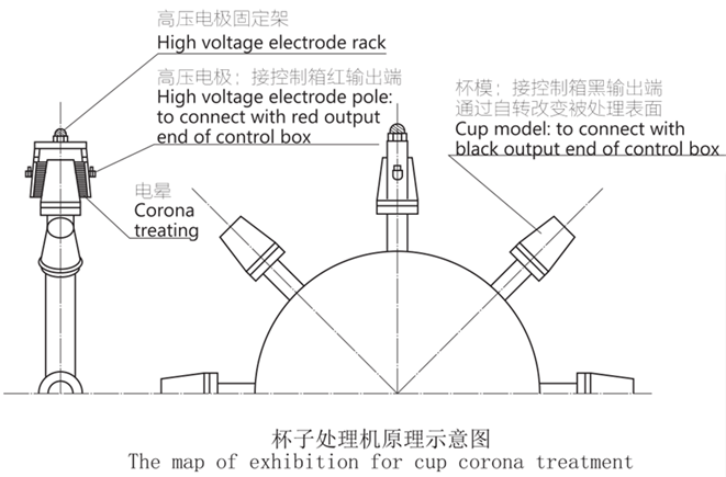 　　主要特点：  　　• 输入电压(Max)：AC 220 V 50 Hz  　　• 输入电流(Max)：4 A  　　• 电极电压：10 kV  　　• 输出功率：0-1 kW可调  　　• 最大处理速度：500/min (Max)  　　• 应用范围：各种纸杯，塑料杯，塑料桶的表面处理